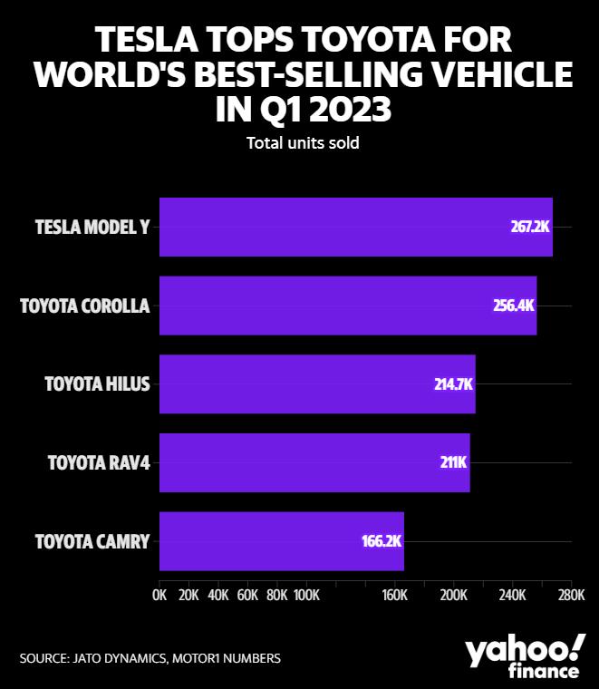 特斯拉 Model Y 是第一季度全球最畅销的汽车