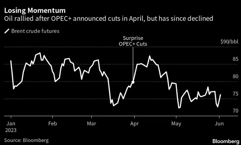 沙特阿拉伯在 OPEC+ 上单独行动，减产百万桶