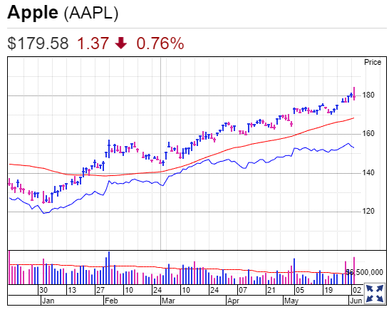 Apple 推出这些产品时道琼斯指数下跌； 这只股票在 Cathie Wood 卖出后飙升
