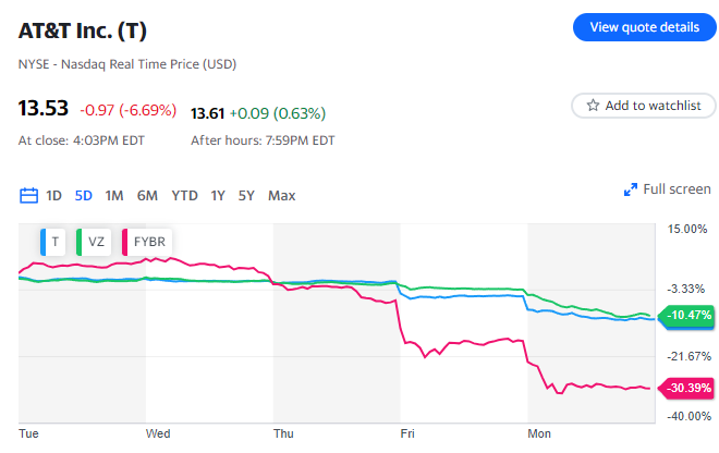 由于对铅电缆的担忧加剧，AT&T、Verizon 股价暴跌